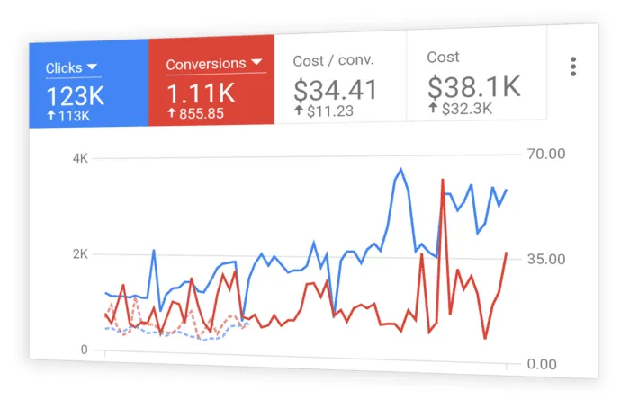 Google Ads Management Services Calgary, AB - PPC Campaign Management & Google Advertising Experts in Calgary, AB