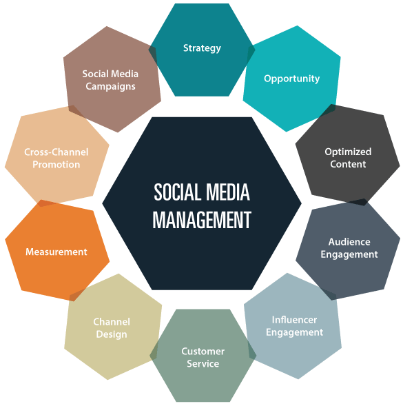 Social Media Management Services, SMM Services, Best Social Media Marketing Agency in Calgary, AB