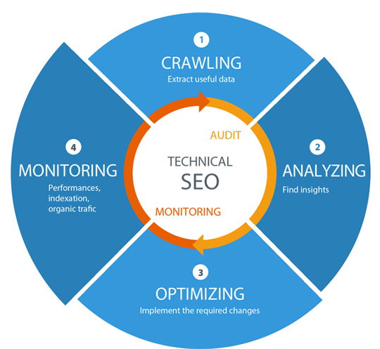 Best Technical SEO Services to Improve Website's Organic Performance in Calgary, AB for Website Optimization