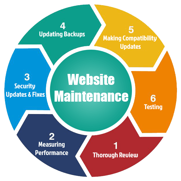 Reliable Website Maintenance & Support Services in Calgary, AB for Secure and Fast Websites
