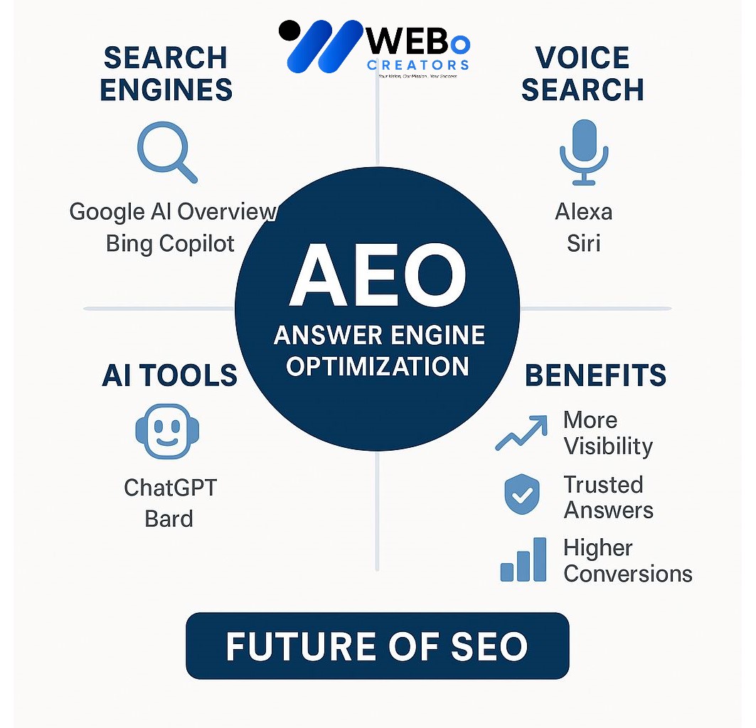AEO – Answer Engine Optimization: AI-Driven Search Optimization Service in Calgary, AB
