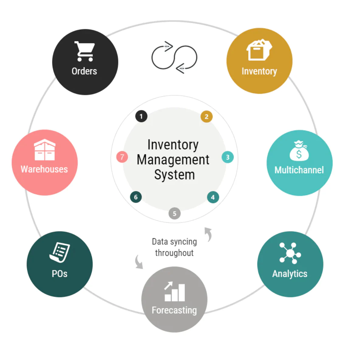 Best Inventory Management Software for Small and Medium businesses Stock Control in Calgary, AB