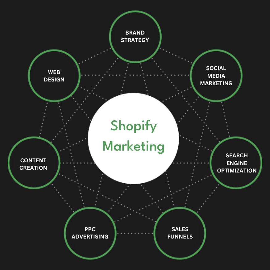 Best Shopify Marketing Agency | Digital Marketing Agency for Shopify Stores | Presence Hackers in Calgary, AB for Online Stores